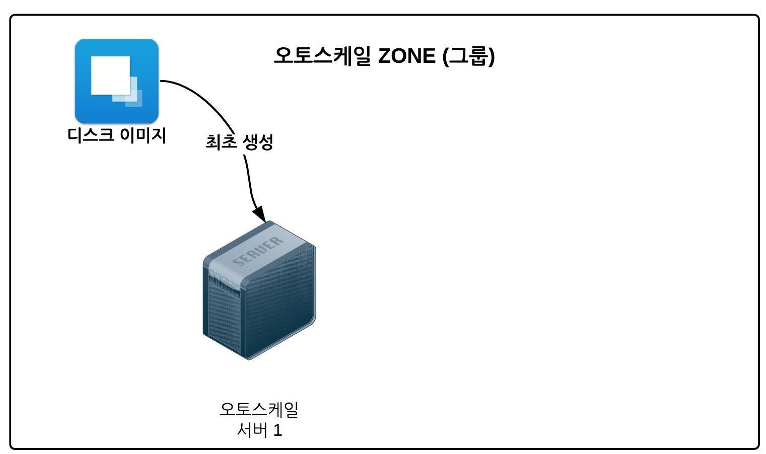 오토스케일1