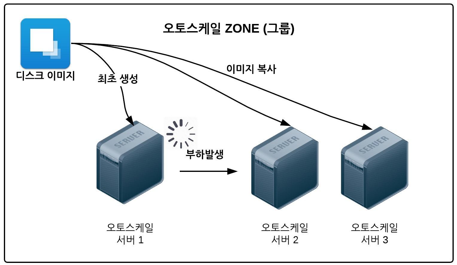 오토스케일2